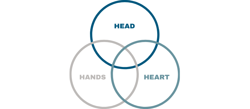 Head, Hands, Heart graphic